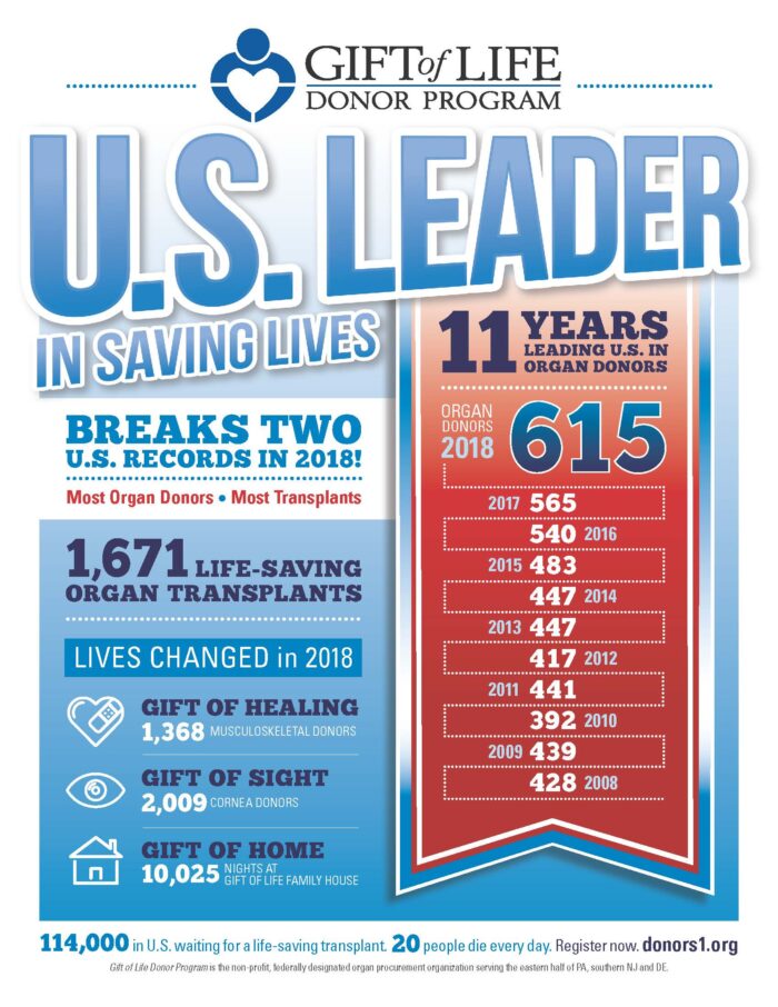 GLDP_EOY18_Infographic_FINAL Gift of Life Donor Program