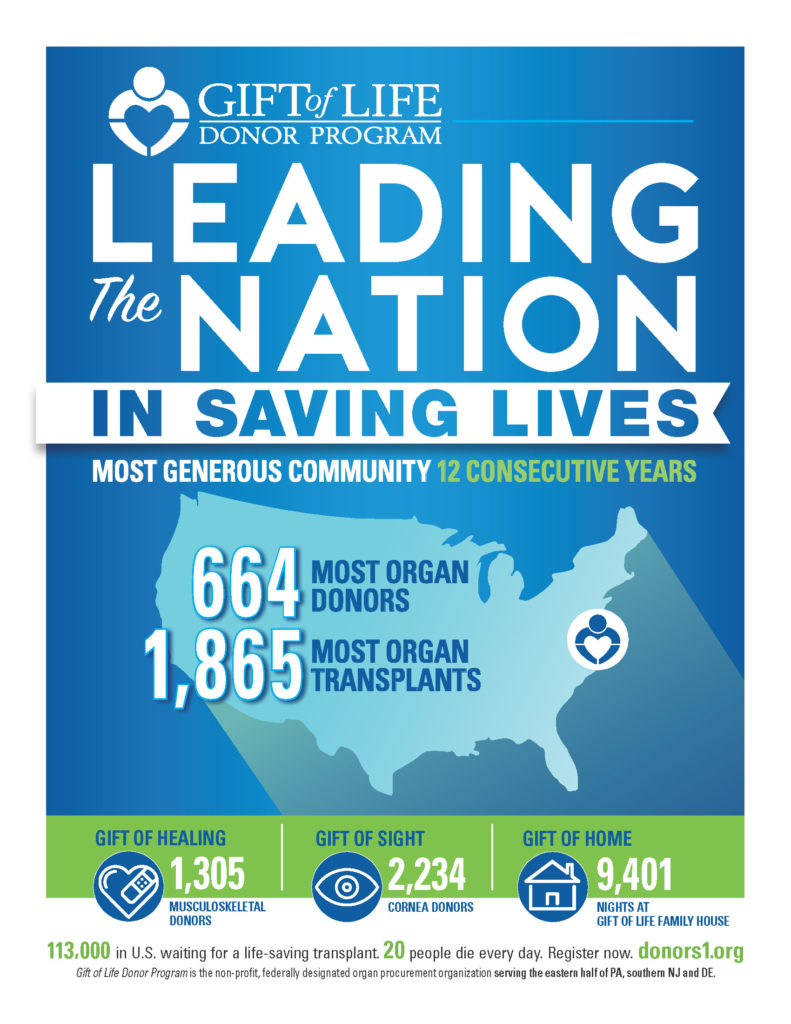 12th Consecutive Year Leading U. S. in Organ Donation for Gift of Life Donor Program