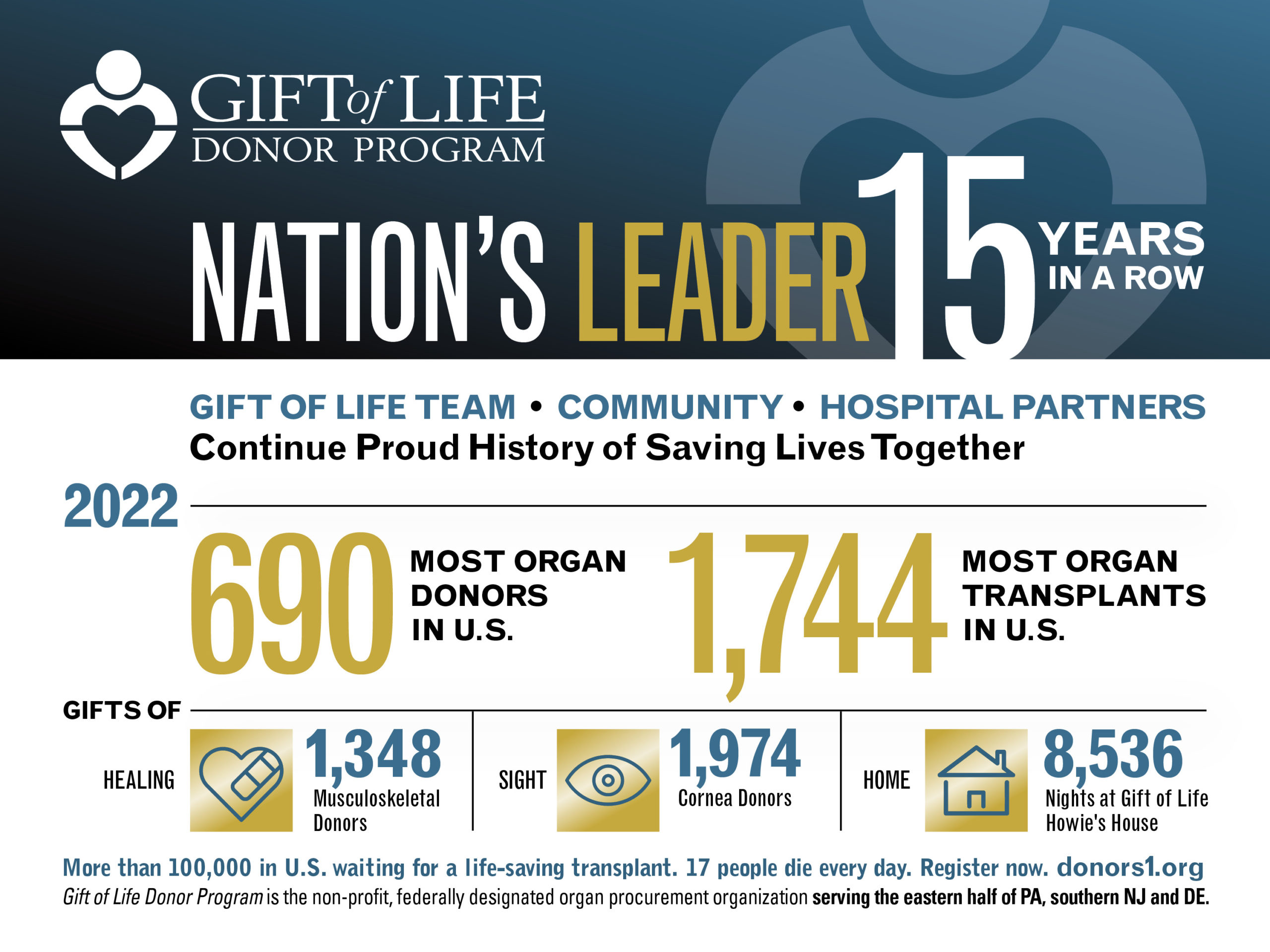 GLDP_EOY22 Infographic_PPT slide_4 3_fnl Gift of Life Donor Program