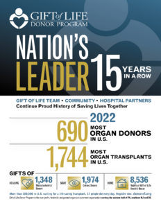 An infographic displays 2022 statistics for Gift of Life Donor Program