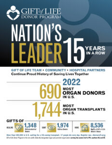An infographic displays 2022 statistics for Gift of Life Donor Program